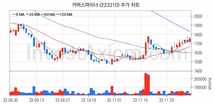 스마트카 관련주 커머스마이너 주식 종목의 분석 시점 기준 최근 일봉 차트