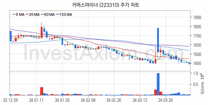 스마트카 관련주 커머스마이너 주식 종목의 분석 시점 기준 최근 일봉 차트