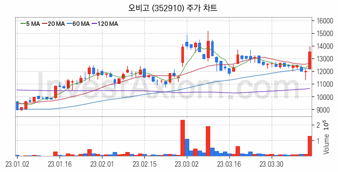 스마트카 관련주 오비고 주식 종목의 분석 시점 기준 최근 일봉 차트