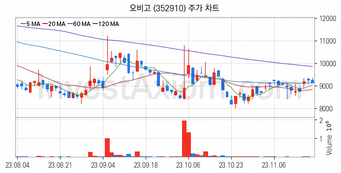 스마트카 관련주 오비고 주식 종목의 분석 시점 기준 최근 일봉 차트