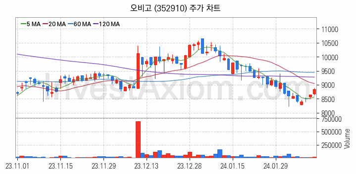 스마트카 관련주 오비고 주식 종목의 분석 시점 기준 최근 일봉 차트