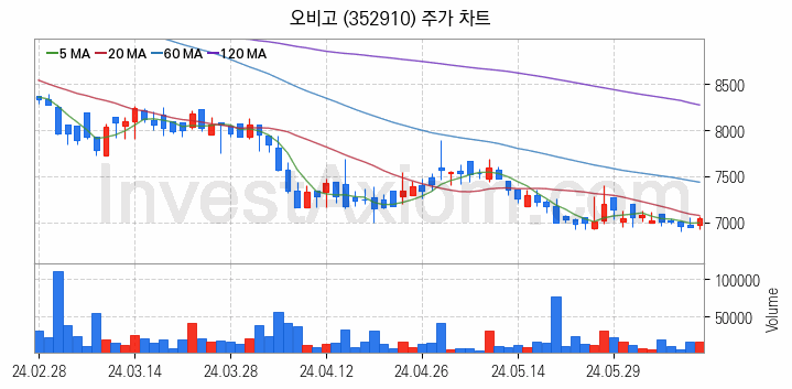 스마트카 관련주 오비고 주식 종목의 분석 시점 기준 최근 일봉 차트