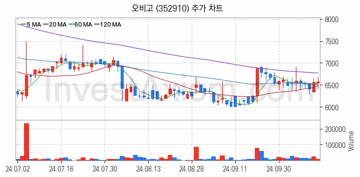 스마트카 관련주 오비고 주식 종목의 분석 시점 기준 최근 일봉 차트