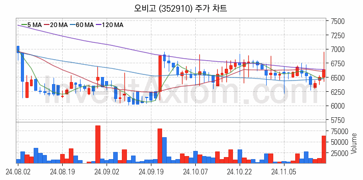 스마트카 관련주 오비고 주식 종목의 분석 시점 기준 최근 일봉 차트