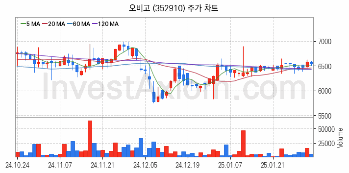 스마트카 관련주 오비고 주식 종목의 분석 시점 기준 최근 일봉 차트