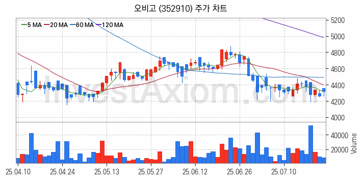 스마트카 관련주 오비고 주식 종목의 분석 시점 기준 최근 일봉 차트