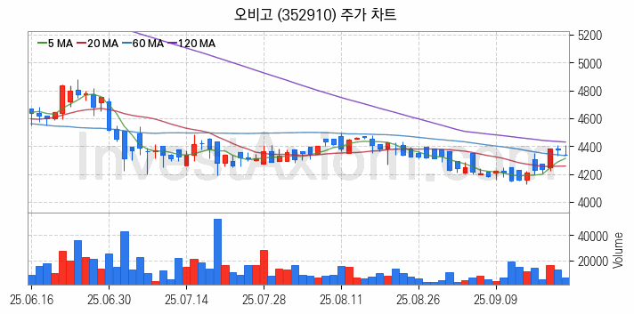 스마트카 관련주 오비고 주식 종목의 분석 시점 기준 최근 일봉 차트
