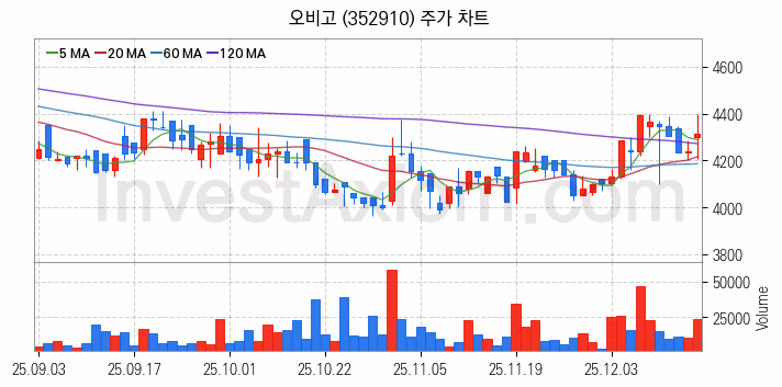 스마트카 관련주 오비고 주식 종목의 분석 시점 기준 최근 일봉 차트
