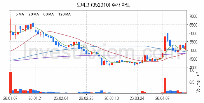 스마트카 관련주 오비고 주식 종목의 분석 시점 기준 최근 일봉 차트