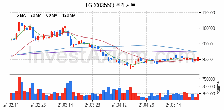 스마트팩토리 스마트공장 관련주 LG 주식 종목의 분석 시점 기준 최근 일봉 차트