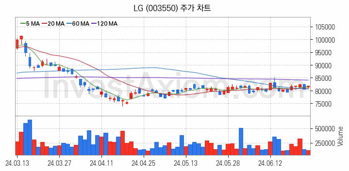 스마트팩토리 스마트공장 관련주 LG 주식 종목의 분석 시점 기준 최근 일봉 차트