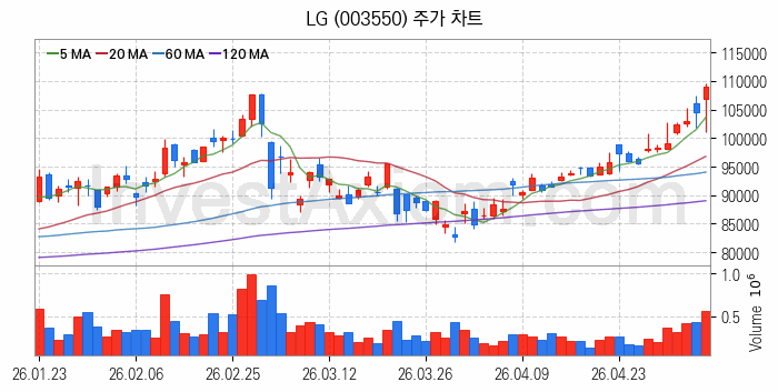 스마트팩토리 스마트공장 관련주 LG 주식 종목의 분석 시점 기준 최근 일봉 차트