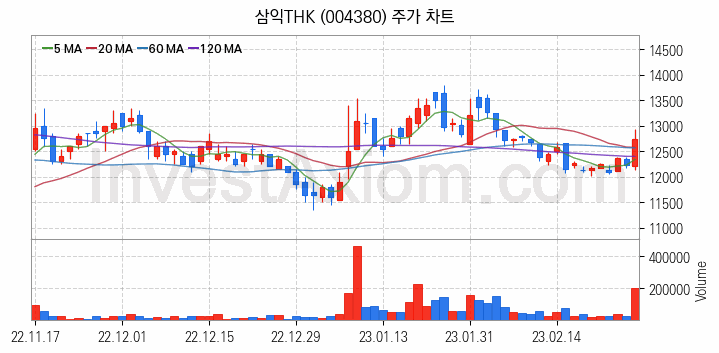 스마트팩토리 스마트공장 관련주 삼익THK 주식 종목의 분석 시점 기준 최근 일봉 차트