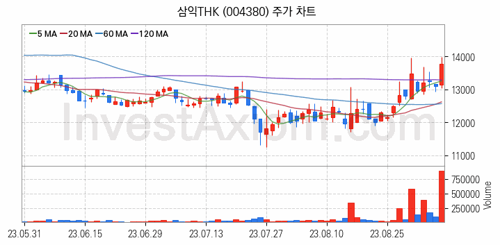 스마트팩토리 스마트공장 관련주 삼익THK 주식 종목의 분석 시점 기준 최근 일봉 차트