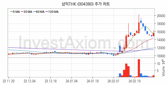 스마트팩토리 스마트공장 관련주 삼익THK 주식 종목의 분석 시점 기준 최근 일봉 차트