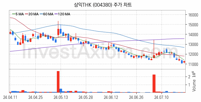 스마트팩토리 스마트공장 관련주 삼익THK 주식 종목의 분석 시점 기준 최근 일봉 차트