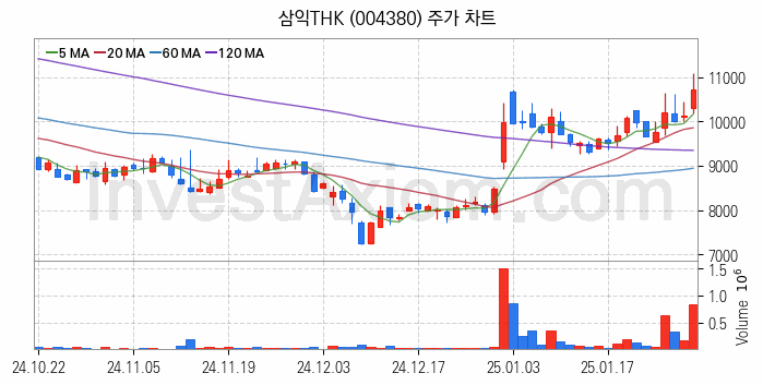 스마트팩토리 스마트공장 관련주 삼익THK 주식 종목의 분석 시점 기준 최근 일봉 차트