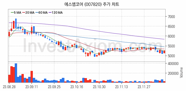 스마트팩토리 스마트공장 관련주 에스엠코어 주식 종목의 분석 시점 기준 최근 일봉 차트