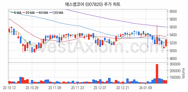 스마트팩토리 스마트공장 관련주 에스엠코어 주식 종목의 분석 시점 기준 최근 일봉 차트