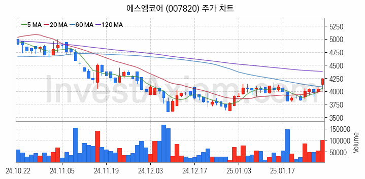 스마트팩토리 스마트공장 관련주 에스엠코어 주식 종목의 분석 시점 기준 최근 일봉 차트