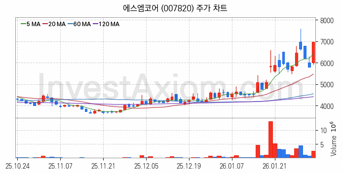 스마트팩토리 스마트공장 관련주 에스엠코어 주식 종목의 분석 시점 기준 최근 일봉 차트