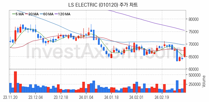 스마트팩토리 스마트공장 관련주 LS ELECTRIC 주식 종목의 분석 시점 기준 최근 일봉 차트