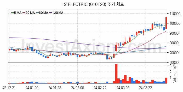 스마트팩토리 스마트공장 관련주 LS ELECTRIC 주식 종목의 분석 시점 기준 최근 일봉 차트