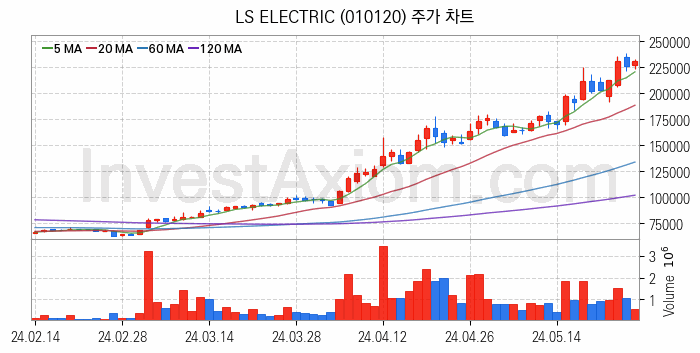 스마트팩토리 스마트공장 관련주 LS ELECTRIC 주식 종목의 분석 시점 기준 최근 일봉 차트