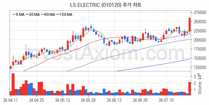 스마트팩토리 스마트공장 관련주 LS ELECTRIC 주식 종목의 분석 시점 기준 최근 일봉 차트