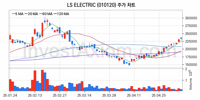 스마트팩토리 스마트공장 관련주 LS ELECTRIC 주식 종목의 분석 시점 기준 최근 일봉 차트