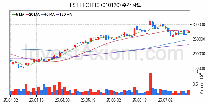 스마트팩토리 스마트공장 관련주 LS ELECTRIC 주식 종목의 분석 시점 기준 최근 일봉 차트