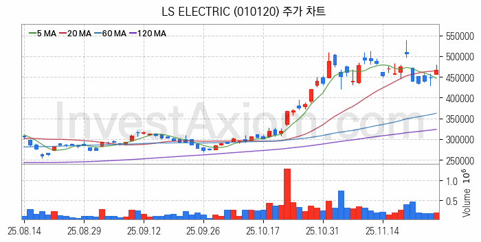 스마트팩토리 스마트공장 관련주 LS ELECTRIC 주식 종목의 분석 시점 기준 최근 일봉 차트