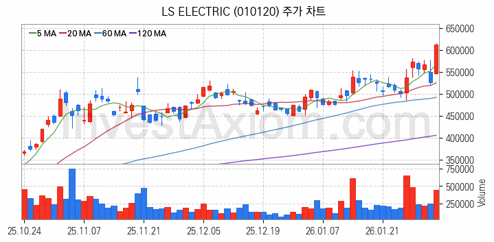 스마트팩토리 스마트공장 관련주 LS ELECTRIC 주식 종목의 분석 시점 기준 최근 일봉 차트