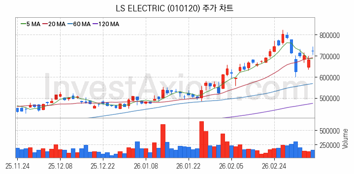 스마트팩토리 스마트공장 관련주 LS ELECTRIC 주식 종목의 분석 시점 기준 최근 일봉 차트