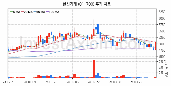 스마트팩토리 스마트공장 관련주 한신기계 주식 종목의 분석 시점 기준 최근 일봉 차트