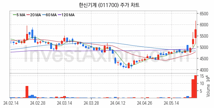 스마트팩토리 스마트공장 관련주 한신기계 주식 종목의 분석 시점 기준 최근 일봉 차트