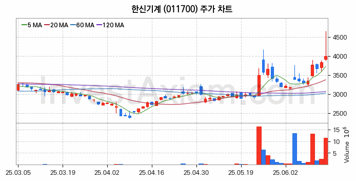 스마트팩토리 스마트공장 관련주 한신기계 주식 종목의 분석 시점 기준 최근 일봉 차트