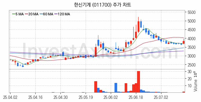 스마트팩토리 스마트공장 관련주 한신기계 주식 종목의 분석 시점 기준 최근 일봉 차트