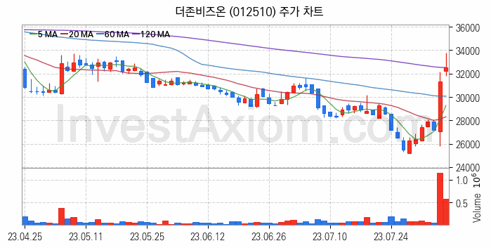 스마트팩토리 스마트공장 관련주 더존비즈온 주식 종목의 분석 시점 기준 최근 일봉 차트