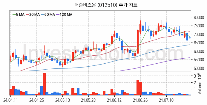 스마트팩토리 스마트공장 관련주 더존비즈온 주식 종목의 분석 시점 기준 최근 일봉 차트