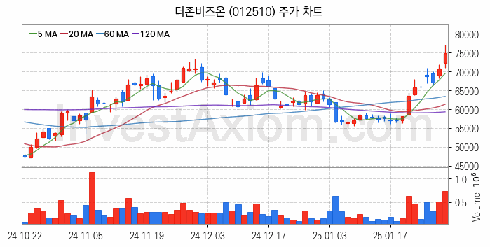 스마트팩토리 스마트공장 관련주 더존비즈온 주식 종목의 분석 시점 기준 최근 일봉 차트