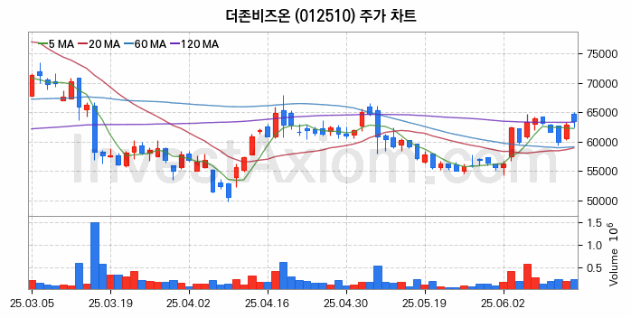 스마트팩토리 스마트공장 관련주 더존비즈온 주식 종목의 분석 시점 기준 최근 일봉 차트