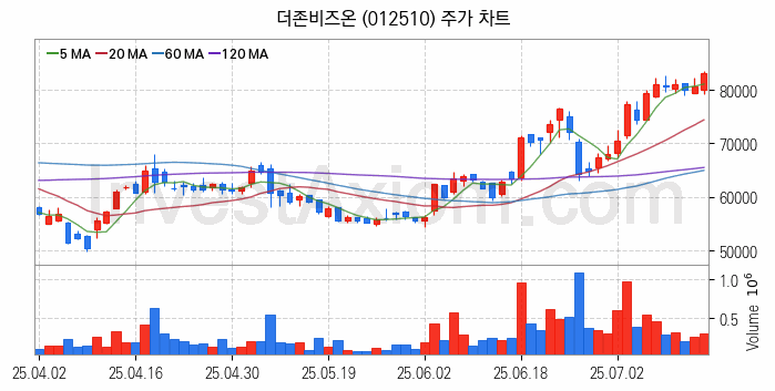 스마트팩토리 스마트공장 관련주 더존비즈온 주식 종목의 분석 시점 기준 최근 일봉 차트