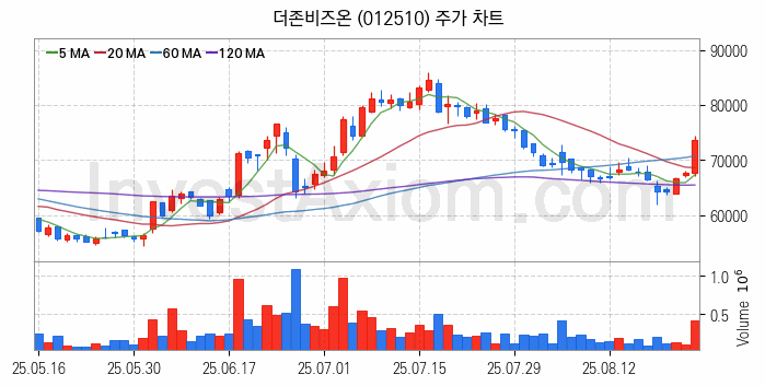 스마트팩토리 스마트공장 관련주 더존비즈온 주식 종목의 분석 시점 기준 최근 일봉 차트