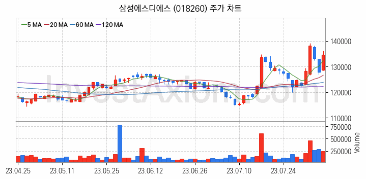 스마트팩토리 스마트공장 관련주 삼성에스디에스 주식 종목의 분석 시점 기준 최근 일봉 차트