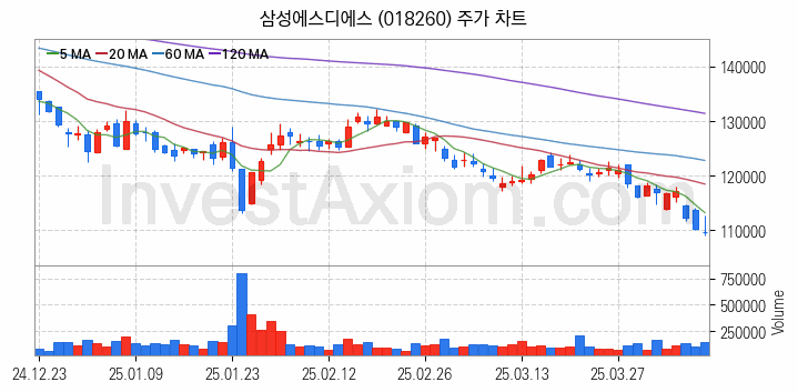 스마트팩토리 스마트공장 관련주 삼성에스디에스 주식 종목의 분석 시점 기준 최근 일봉 차트