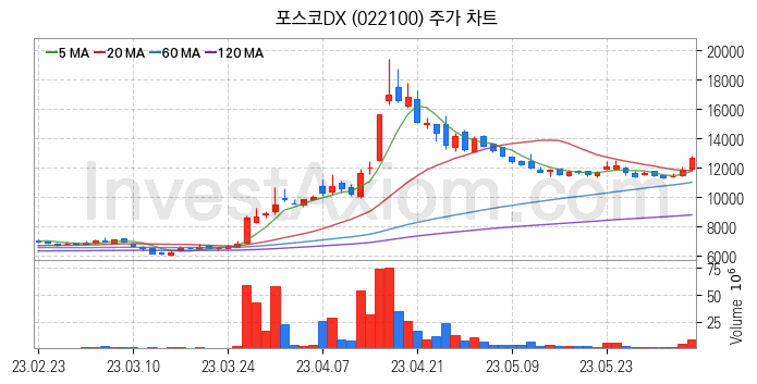 스마트팩토리 스마트공장 관련주 포스코DX 주식 종목의 분석 시점 기준 최근 일봉 차트