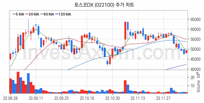 스마트팩토리 스마트공장 관련주 포스코DX 주식 종목의 분석 시점 기준 최근 일봉 차트