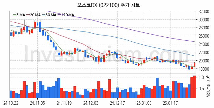 스마트팩토리 스마트공장 관련주 포스코DX 주식 종목의 분석 시점 기준 최근 일봉 차트