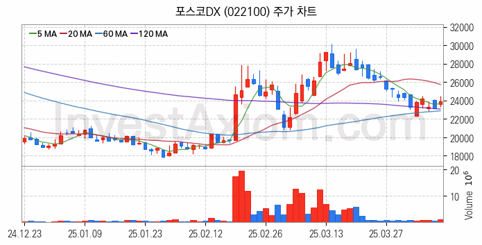 스마트팩토리 스마트공장 관련주 포스코DX 주식 종목의 분석 시점 기준 최근 일봉 차트